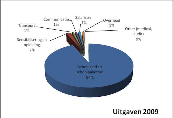 Grafiek sponsoring